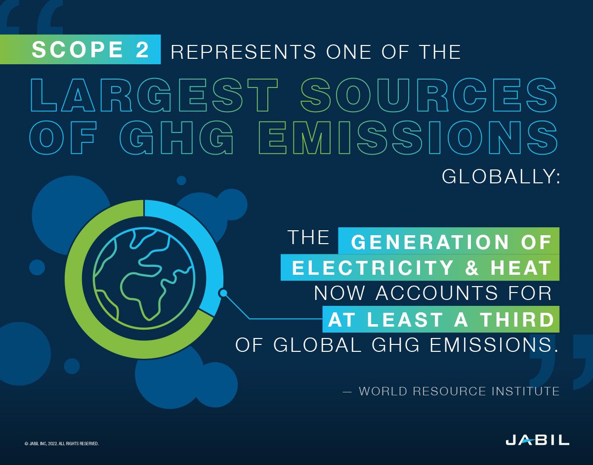 scope-2-largest-source-ghg-emissions-globally