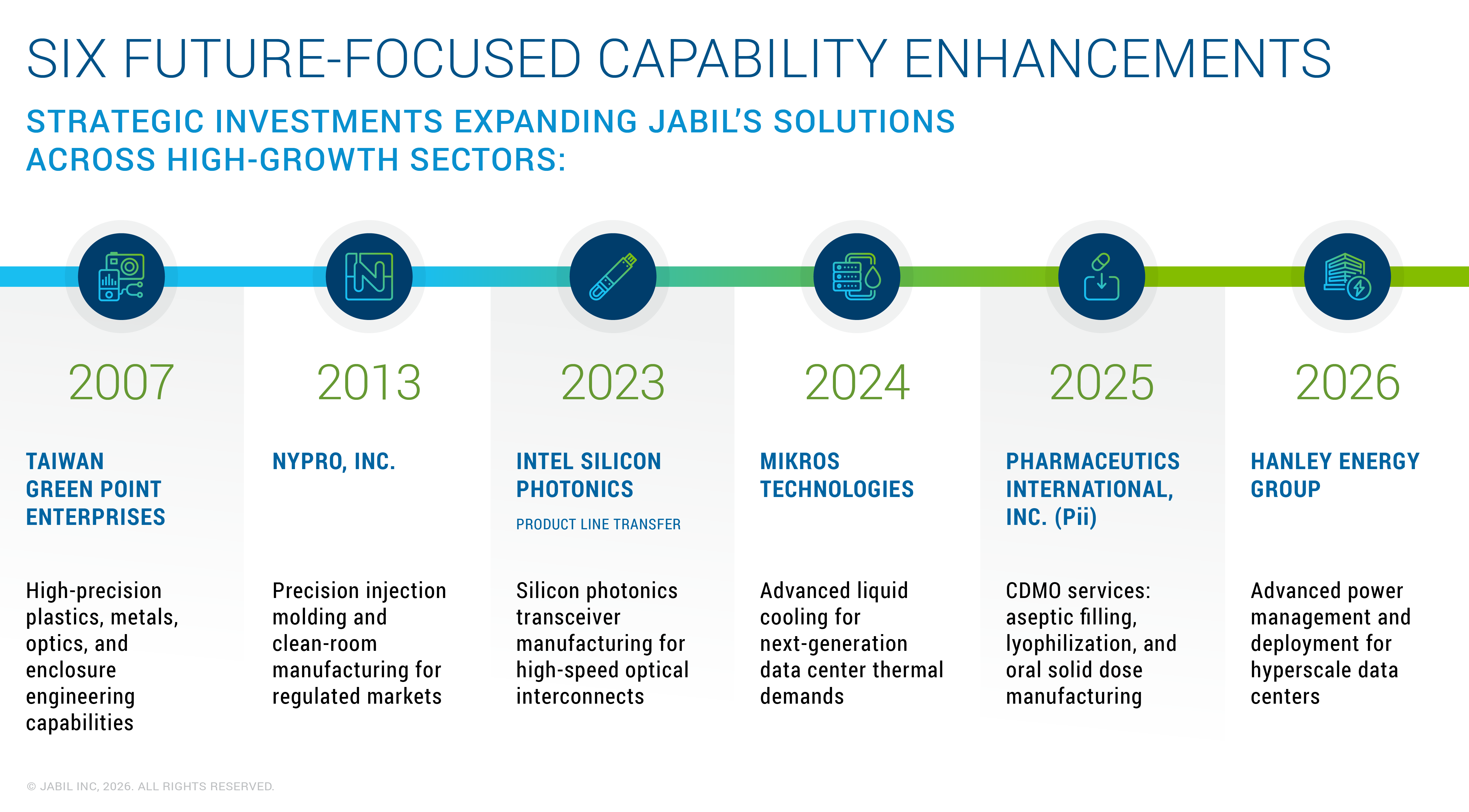 jabil-capability-enhancement-timeline-updated