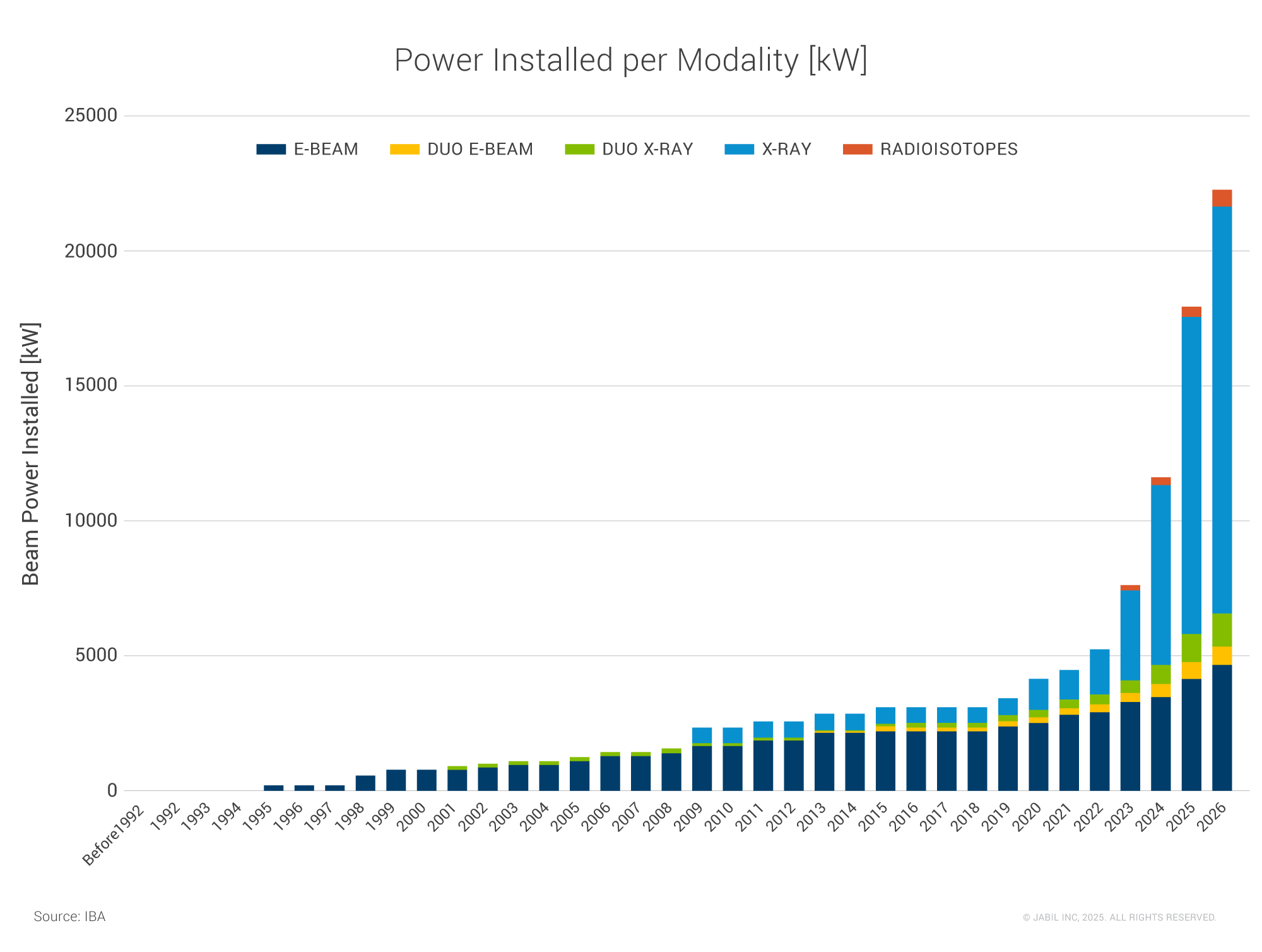 This chart shows that X-ray and e-beam sterilization are the leading medical device sterilization modalities by power installation.