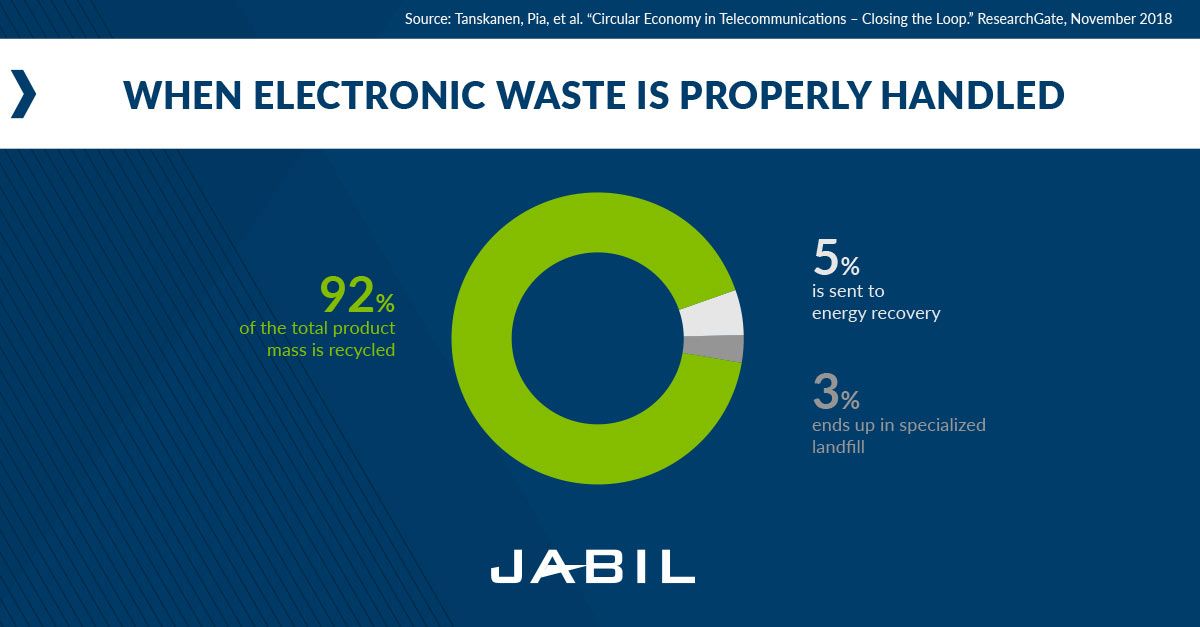 electronic-waste-management-statistic