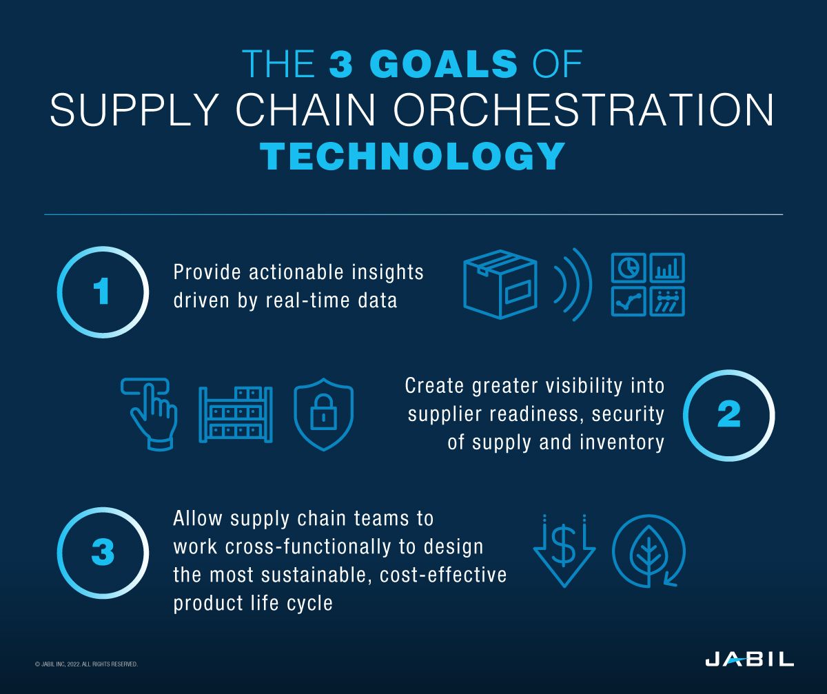 three-goals-supply-chain-orchestration-technology