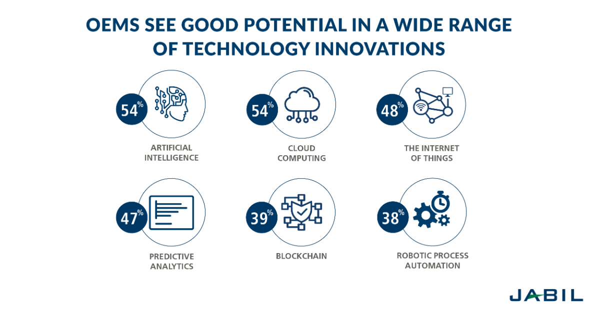 supply-chain-technology-innovations
