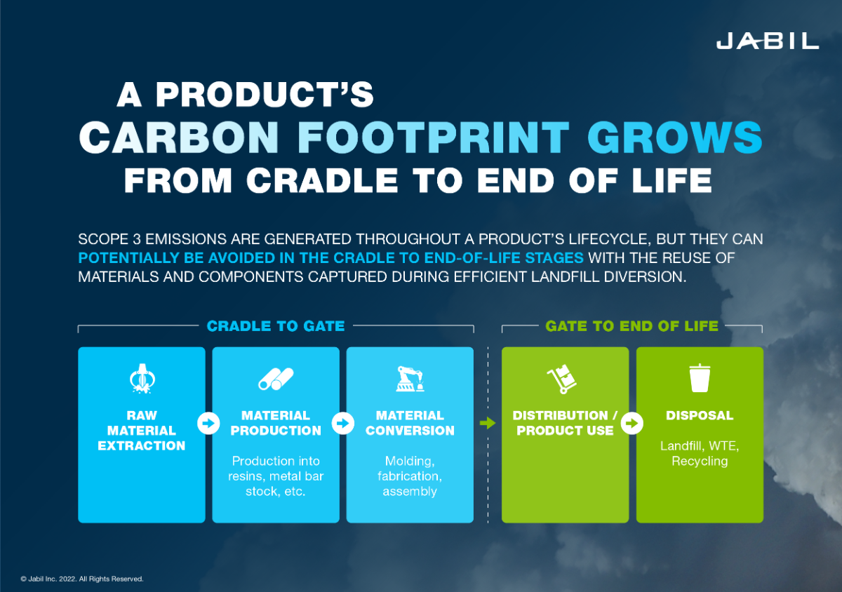 product-carbon-footprint-cradle-end-of-life
