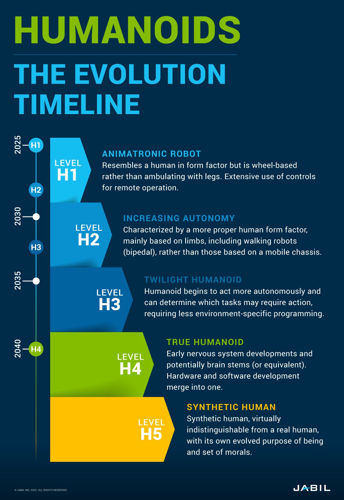 humanoid-sophistication-scale
